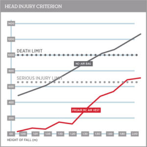 Head Injury Chart 500 Point Two Motorbike Air Vest