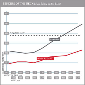 Neck Injury Chart 800 Point Two Motorbike Air Vest