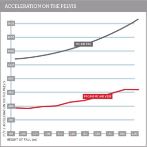 Pelvis Injury Chart 800 Point Two Motorbike Air Vest